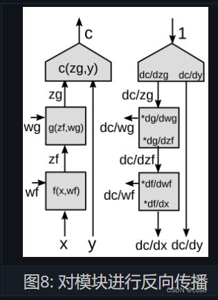 Figure9
图8: 对模块进行反向传播