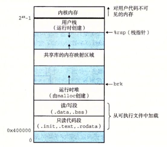 Linux运行时内存映像