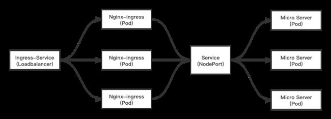 Nginx-ingress 架构