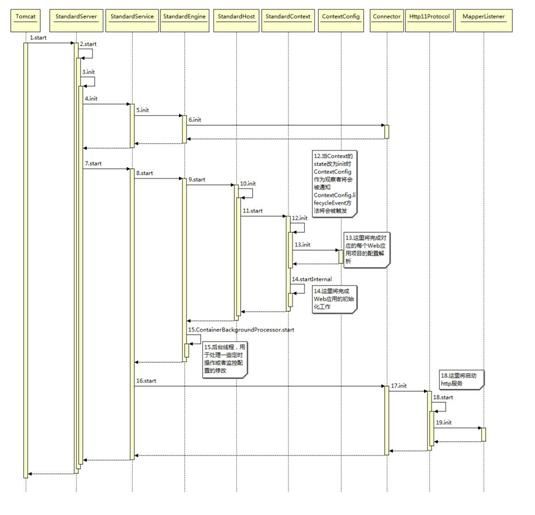 图 2. Tomcat 主要类的启动时序图