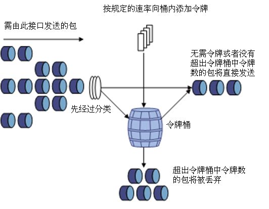 令牌桶原理