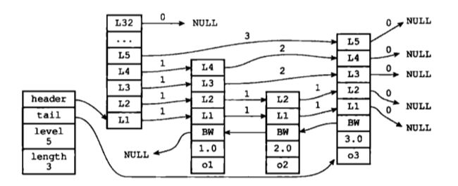 带有zskiplist结构的跳跃表