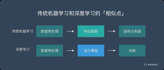 传统机器学习和深度学习的核心区别