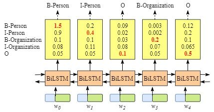 图1.3：没有CRF层的BiLSTM模型输出正确的标签