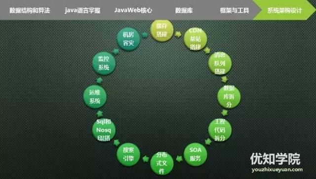 从Java程序员进阶到架构师，6大核心技能要领详解