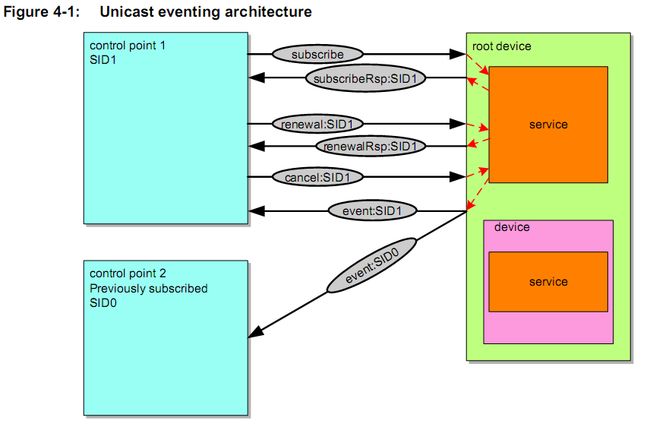 Unicast eventing architecture