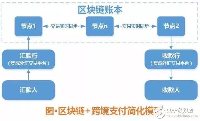 浅谈区块链的七大应用场景