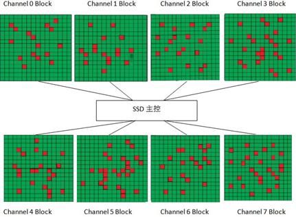 SSD固态硬盘的结构和基本工作原理概述