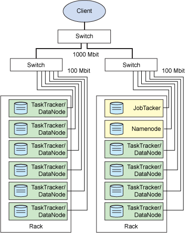 显示处理和存储的物理分布的 Hadoop 集群