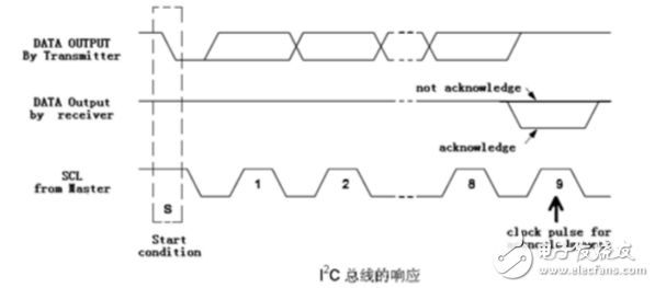 i2c总线协议的工作原理详解