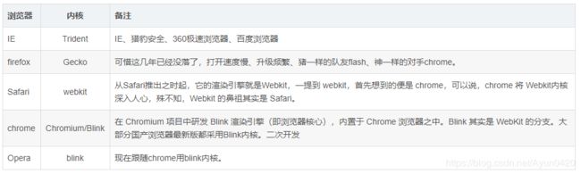 浏览器相关(引擎,异步,定时)_第4张图片