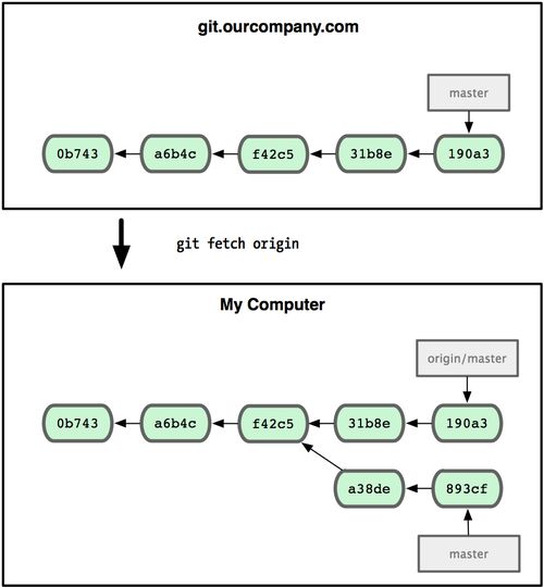 Git详解之三 Git分支