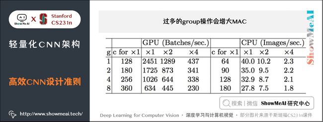 高效CNN的设计准则; 过多的 group 操作会增大MAC