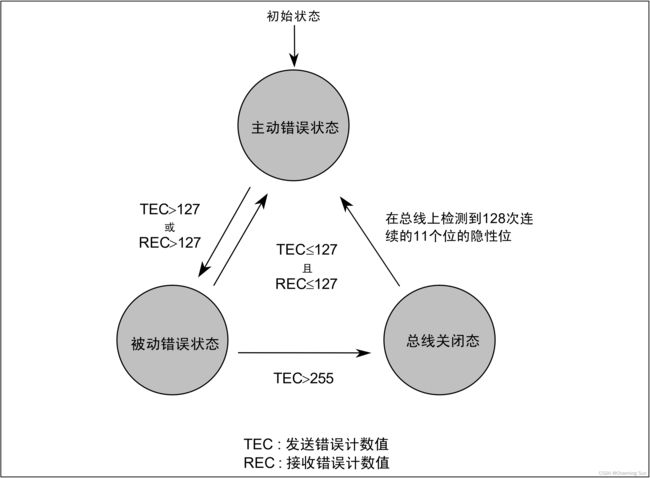 状态的跳转条件