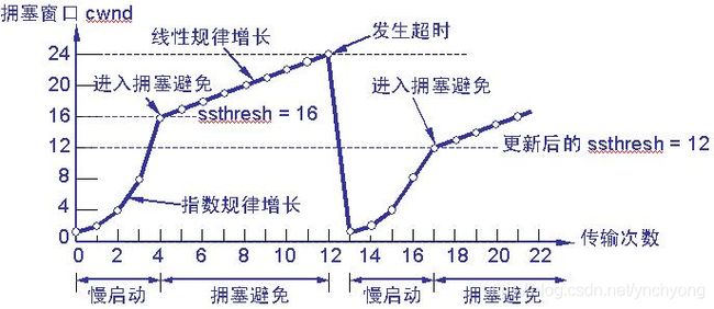 拥塞避免