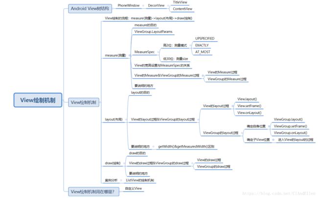 View绘制机制知识体系图