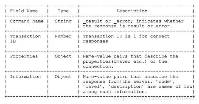 The command structure from server to client