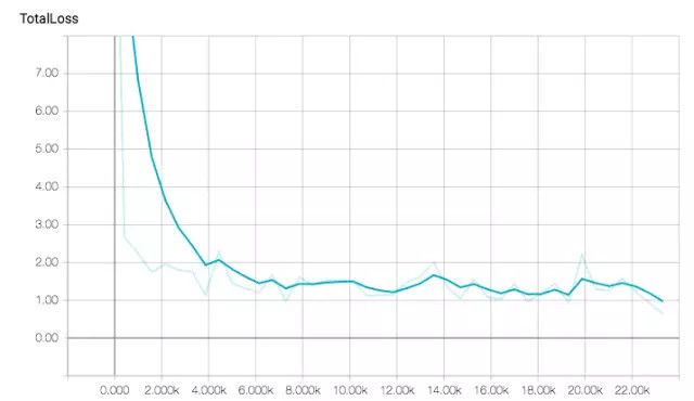 目标干脆面君：动动手，用TensorFlow API训练出自己的目标检测模型