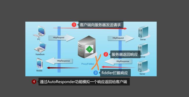 AutoResponder功能示意图