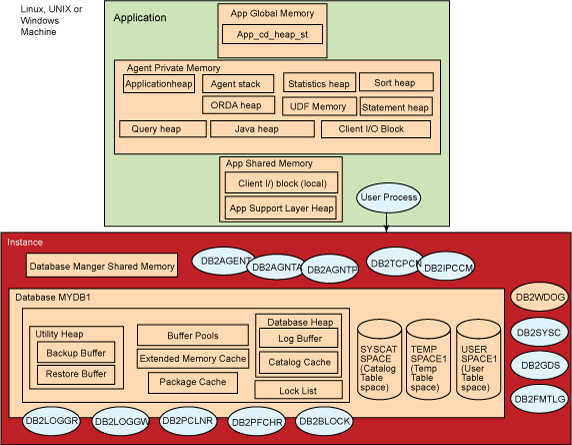 图 10. DB2 内存架构和后台进程