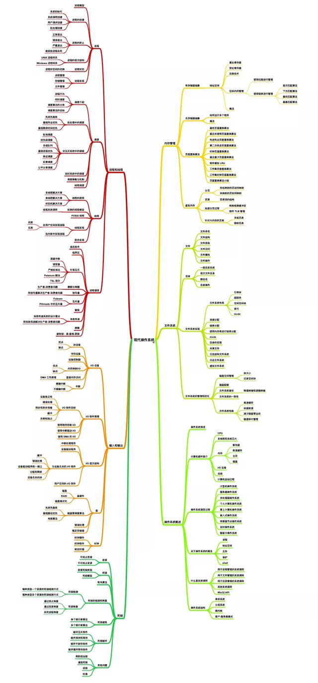 阿里P8Java大牛呕心沥血整理的《程序员必知的操作系统》学习文档