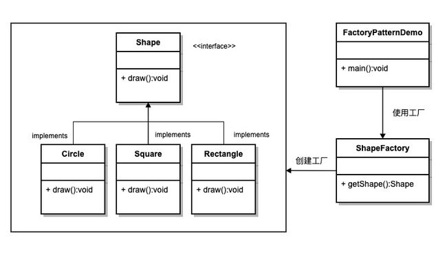 工厂模式的 UML 图
