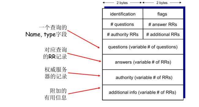 【计算机网络:自顶向下方法】(二)应用层_第74张图片