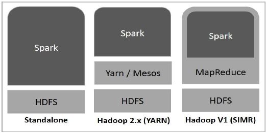 星火内置在Hadoop