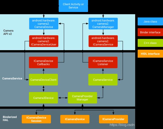 Camera architecture