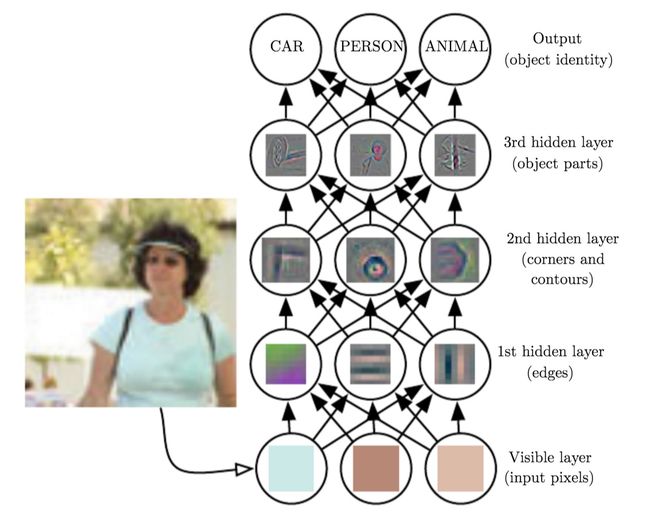 深度学习的逐层抽象