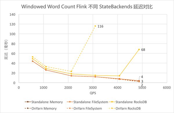 流计算框架 Flink 与 Storm 的性能对比