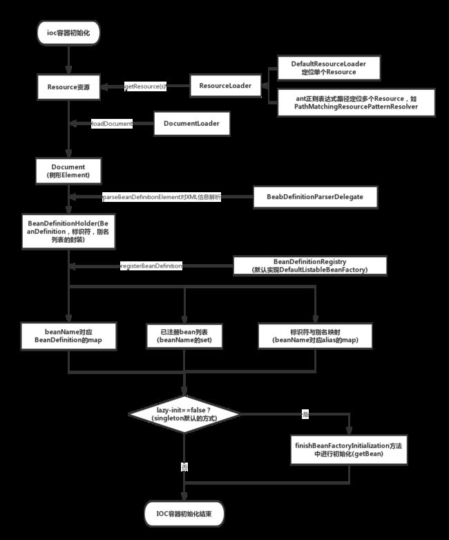 ioc容器初始化流程图
