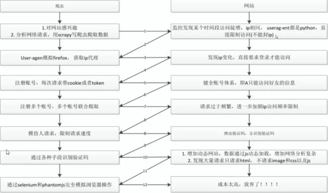 爬虫与反爬虫斗争