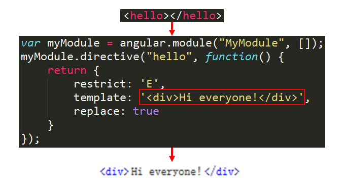 AngularJS directive