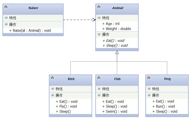 图9 利用抽象类实现饲养系统