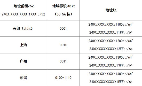 企业园区网IPv6地址规划方案与应用