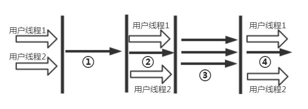 CMS收集过程