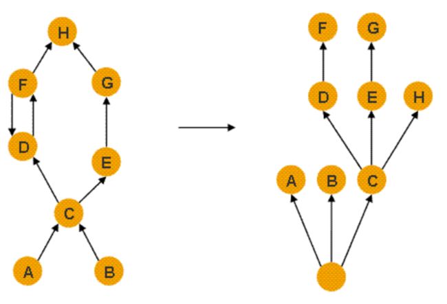 dorminator tree