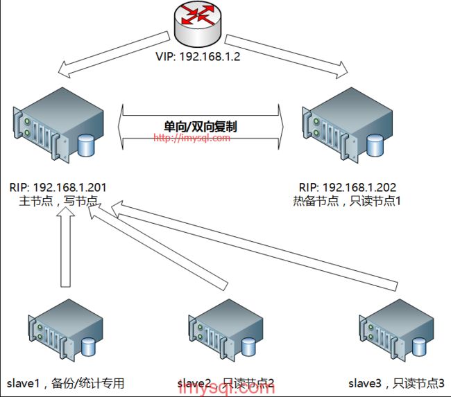 MySQL双节点高可用架构