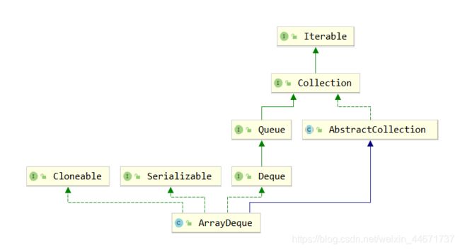 ArrayDeque的继承关系