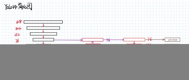 YOLOv4简化结构图