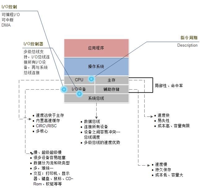 操作系统图解