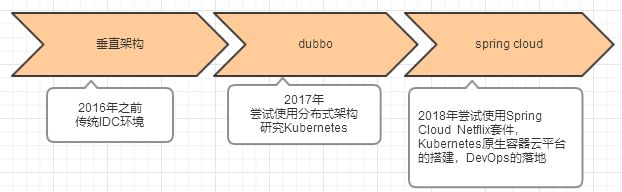 龙腾出行基于Kubernetes的DevOps流水线实战_第2张图片