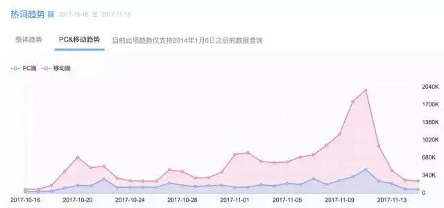 2017年双十一数据分析｜带你揭秘1682亿背后的秘密！