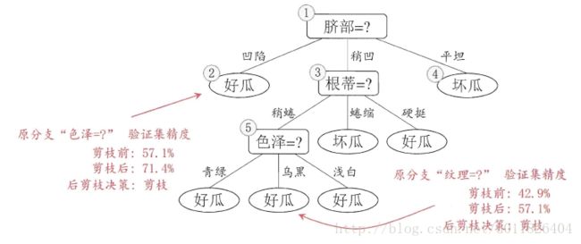 后剪枝处理决策树