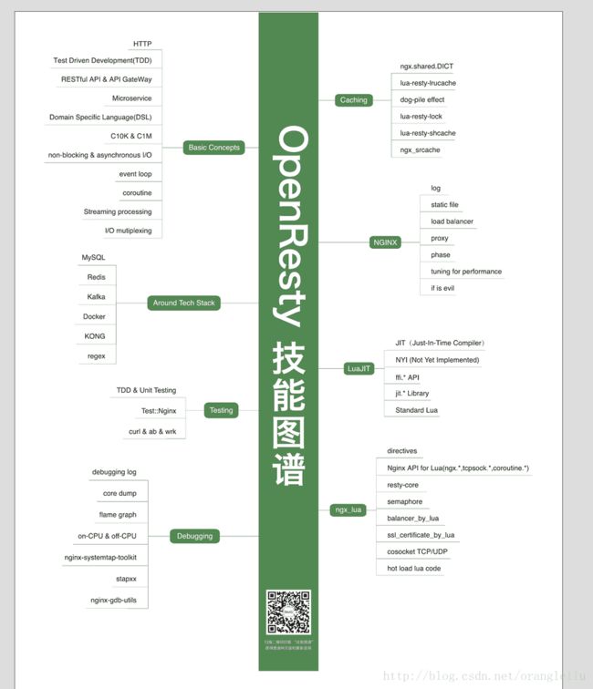 openresty技能图谱