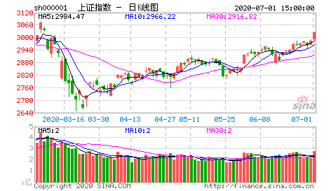 申银万国：震荡攀升多方可能上试5700点