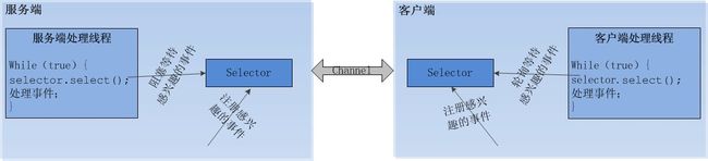 Java阻塞IO与非阻塞IO