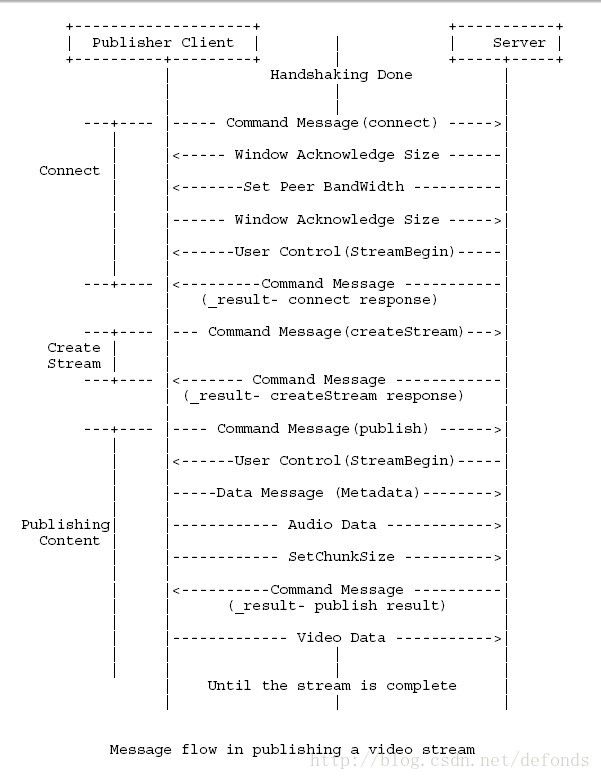 Message flow in publishing a video stream