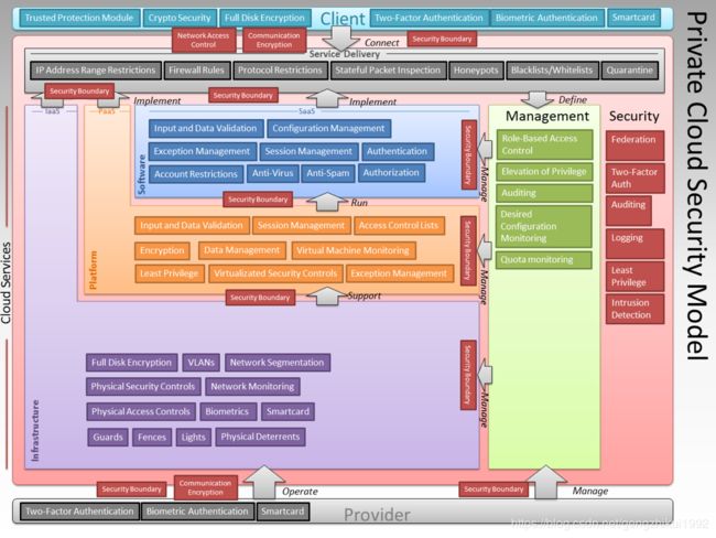 私有云安全模型，微软《A Solution for Private Cloud Security》
